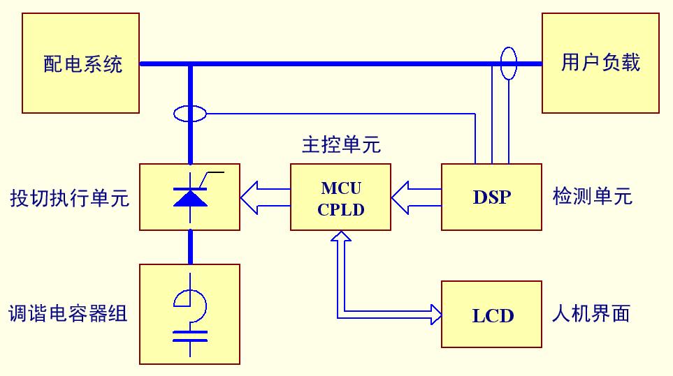 動態消諧無功補償裝置工作原理